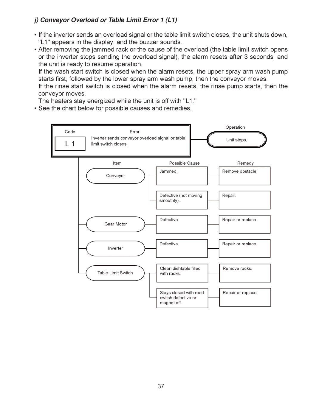 Hoshizaki JWE-24000CUA-L-25B, JWE-2400CUA-R-25B service manual Conveyor Overload or Table Limit Error 1 L1 