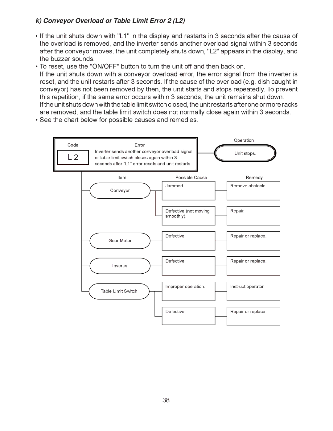 Hoshizaki JWE-2400CUA-R-25B, JWE-24000CUA-L-25B service manual Conveyor Overload or Table Limit Error 2 L2 