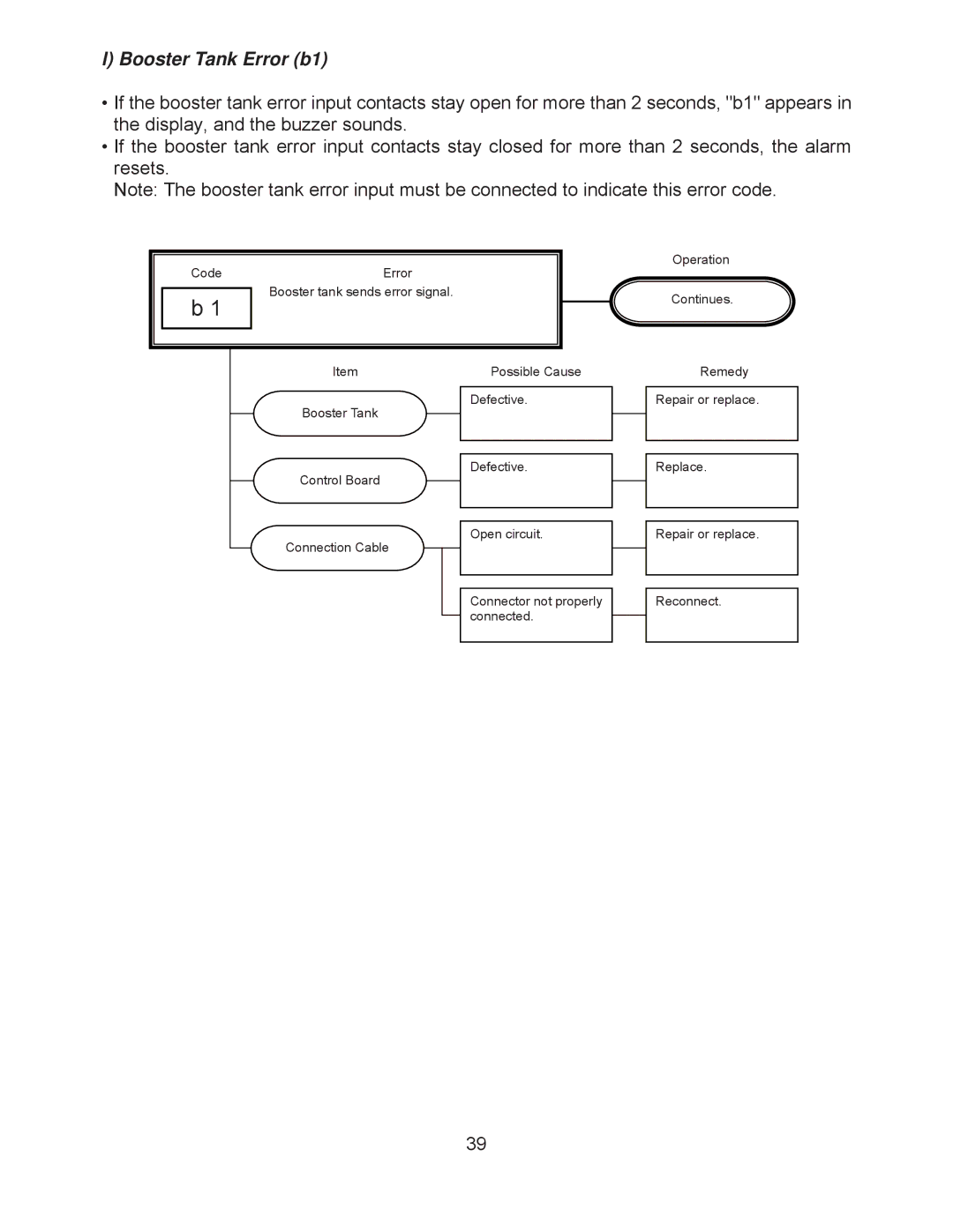 Hoshizaki JWE-24000CUA-L-25B, JWE-2400CUA-R-25B service manual Booster Tank Error b1 