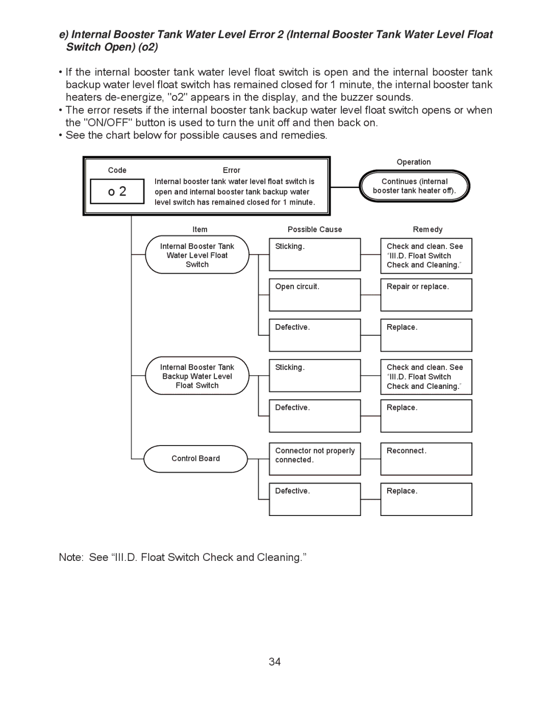 Hoshizaki JWE-620UA-6B service manual Repair or replace Replace 