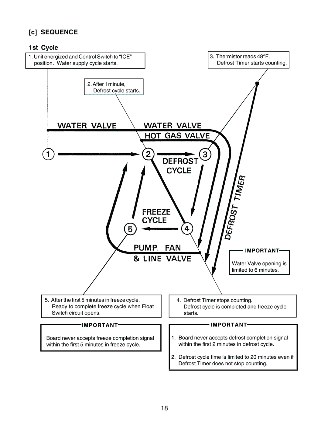 Hoshizaki KM-1300MWH, KM-1300MAH, KM-1300MRH service manual Sequence 1st Cycle 