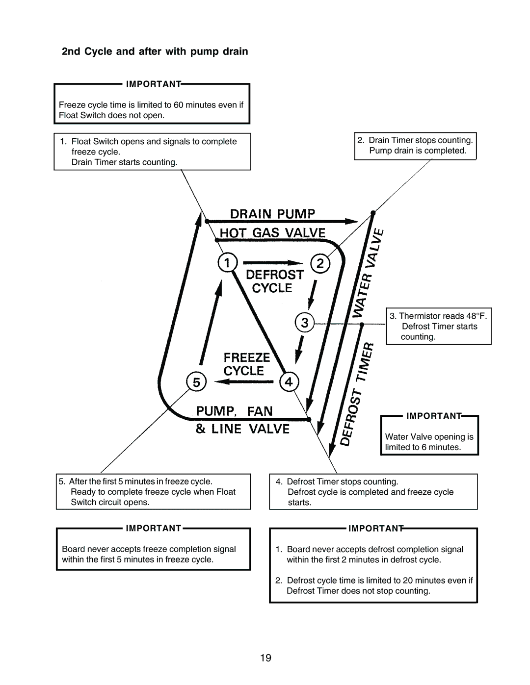 Hoshizaki KM-1300MAH, KM-1300MWH, KM-1300MRH service manual 2nd Cycle and after with pump drain 