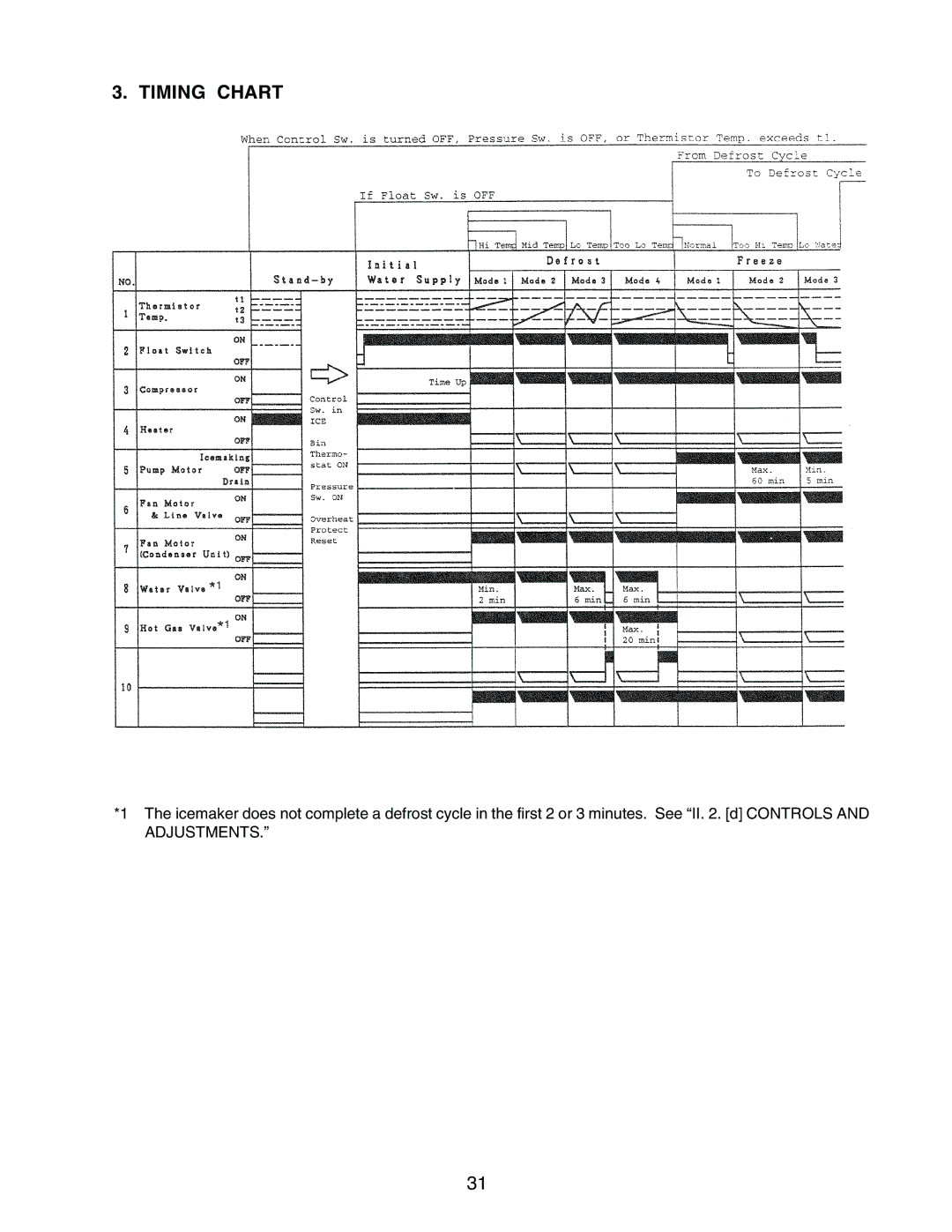 Hoshizaki KM-1300MAH, KM-1300MWH, KM-1300MRH service manual Timing Chart 