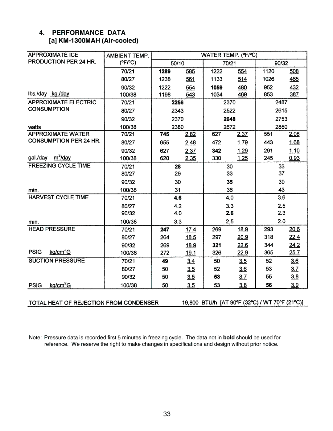 Hoshizaki KM-1300MWH, KM-1300MAH, KM-1300MRH service manual Performance Data 