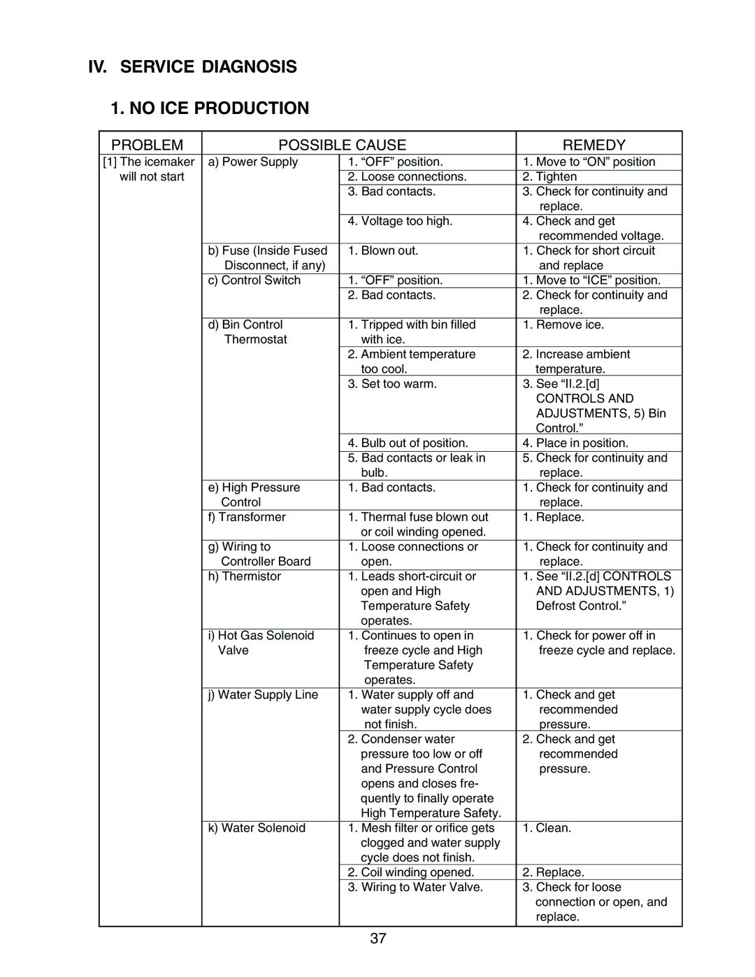 Hoshizaki KM-1300MAH, KM-1300MWH, KM-1300MRH IV. Service Diagnosis No ICE Production, Problem Possible Cause Remedy 