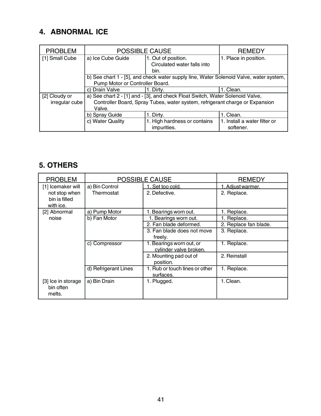 Hoshizaki KM-1300MRH, KM-1300MWH, KM-1300MAH service manual Abnormal ICE, Others 