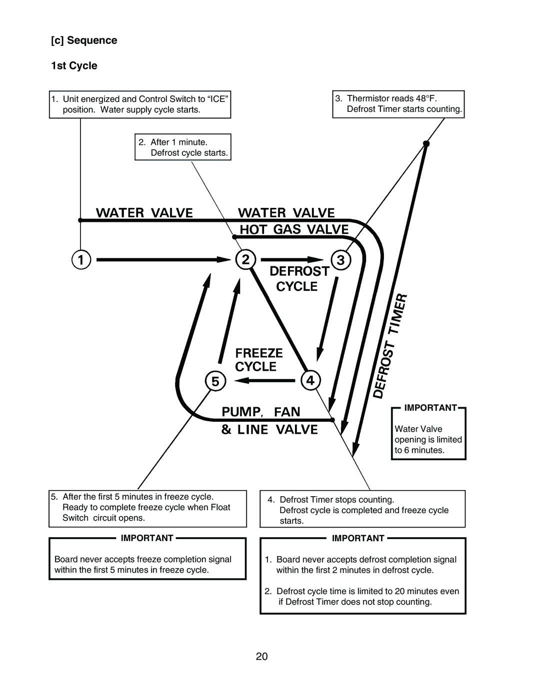 Hoshizaki KM-1300SAH3, KM-1300SWH3, KM-1300SRH3 service manual Sequence 1st Cycle 