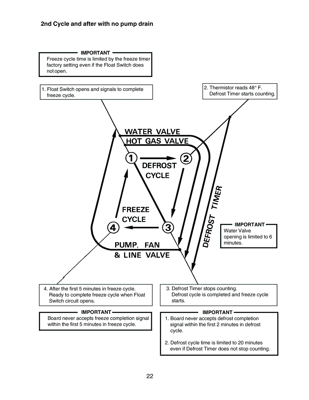 Hoshizaki KM-1300SAH3, KM-1300SWH3, KM-1300SRH3 service manual 2nd Cycle and after with no pump drain 