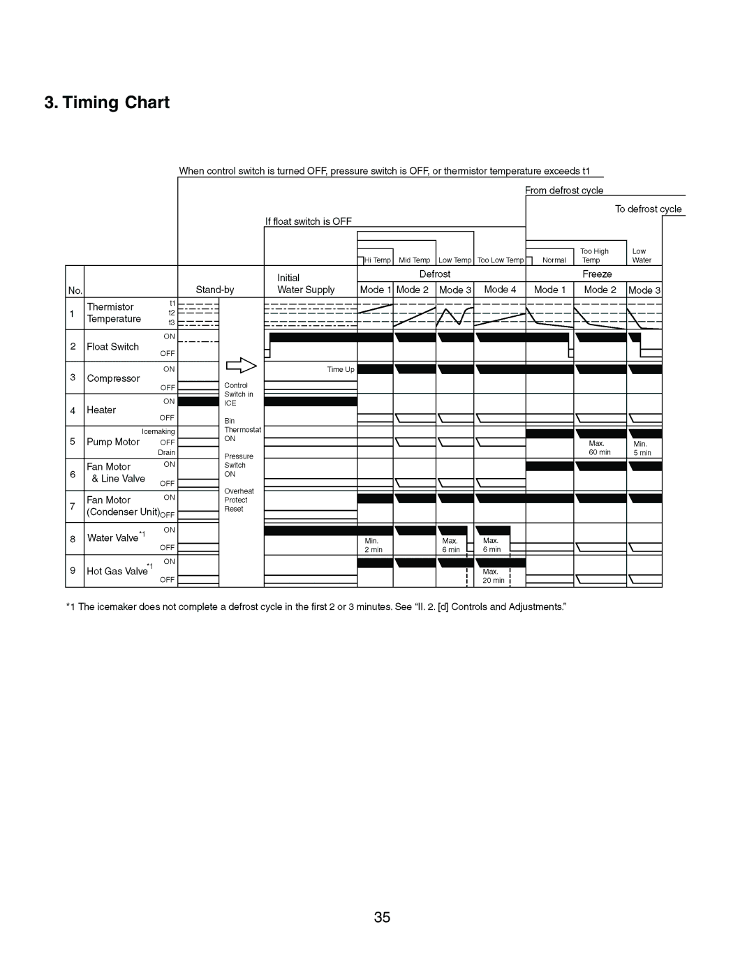 Hoshizaki KM-1300SRH3, KM-1300SAH3, KM-1300SWH3 service manual Timing Chart 