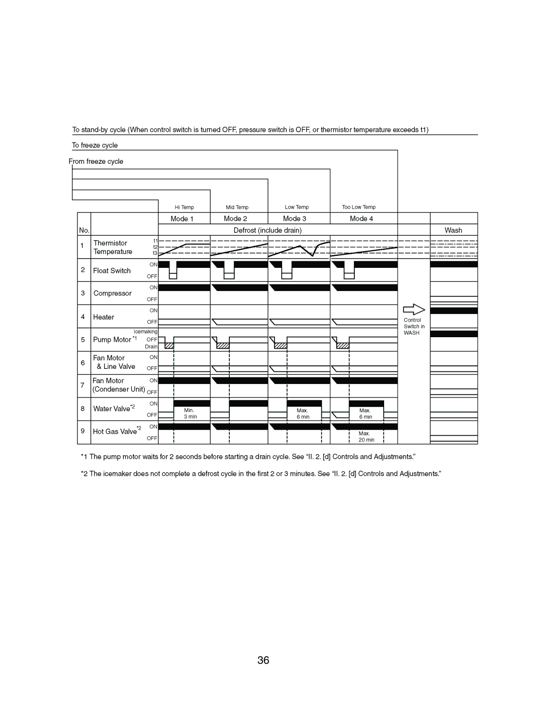 Hoshizaki KM-1300SAH3, KM-1300SWH3, KM-1300SRH3 service manual 