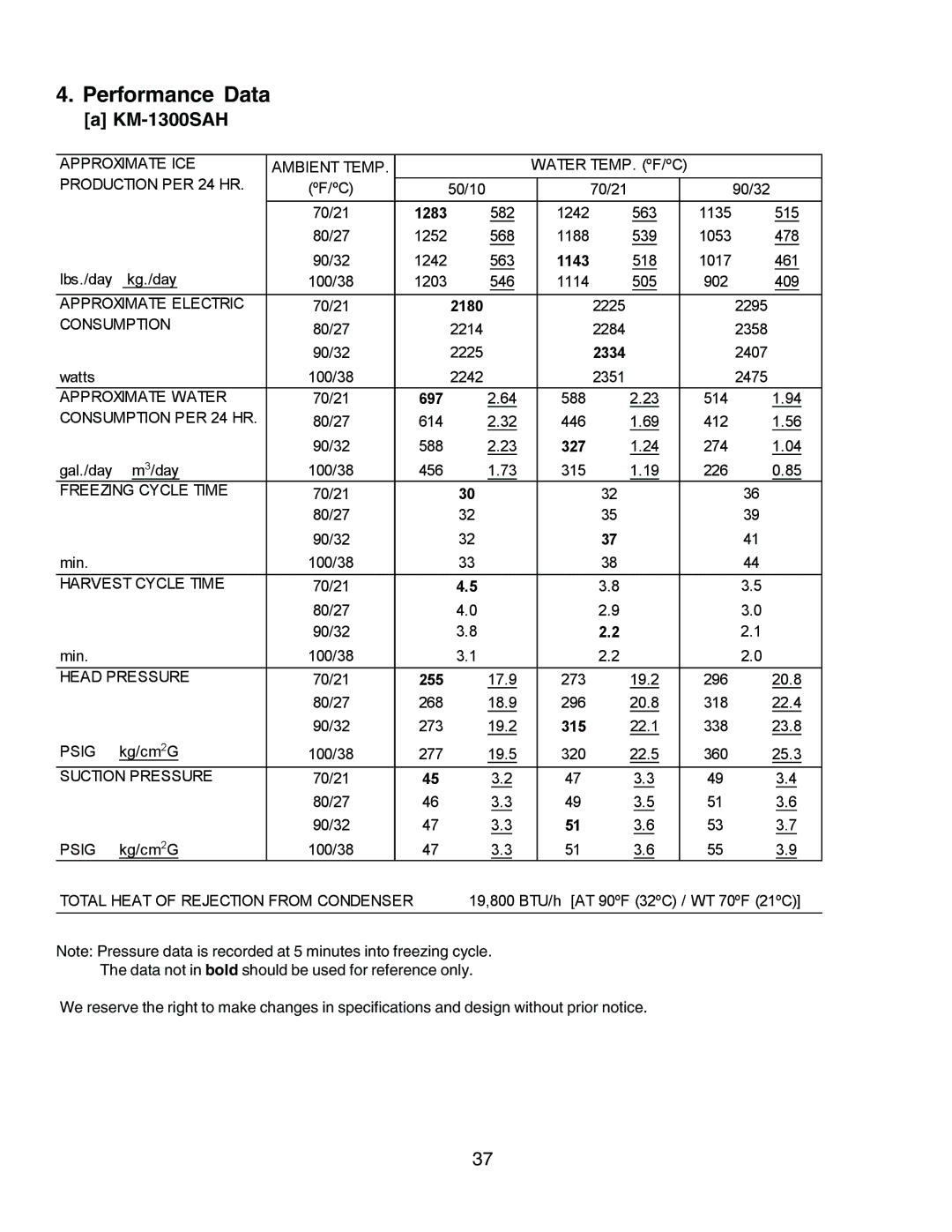 Hoshizaki KM-1300SWH3, KM-1300SAH3, KM-1300SRH3 service manual Performance Data, 327 