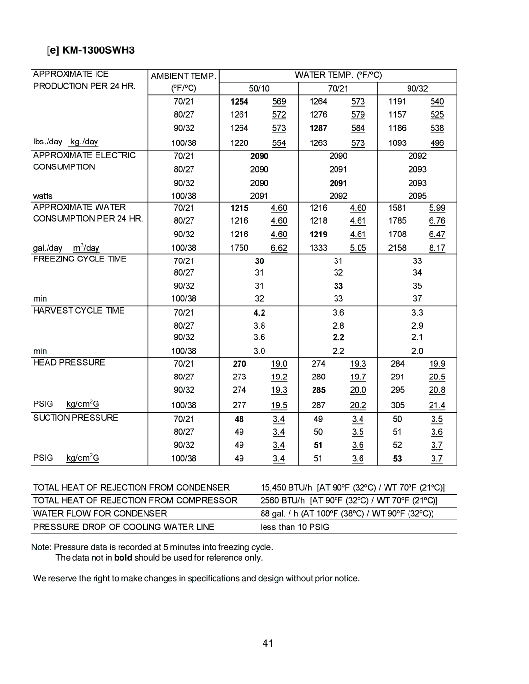 Hoshizaki KM-1300SRH3, KM-1300SAH3, KM-1300SWH3 service manual 1254 