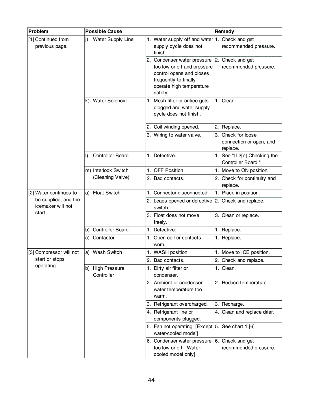 Hoshizaki KM-1300SAH3, KM-1300SWH3, KM-1300SRH3 service manual Problem Possible Cause Remedy 