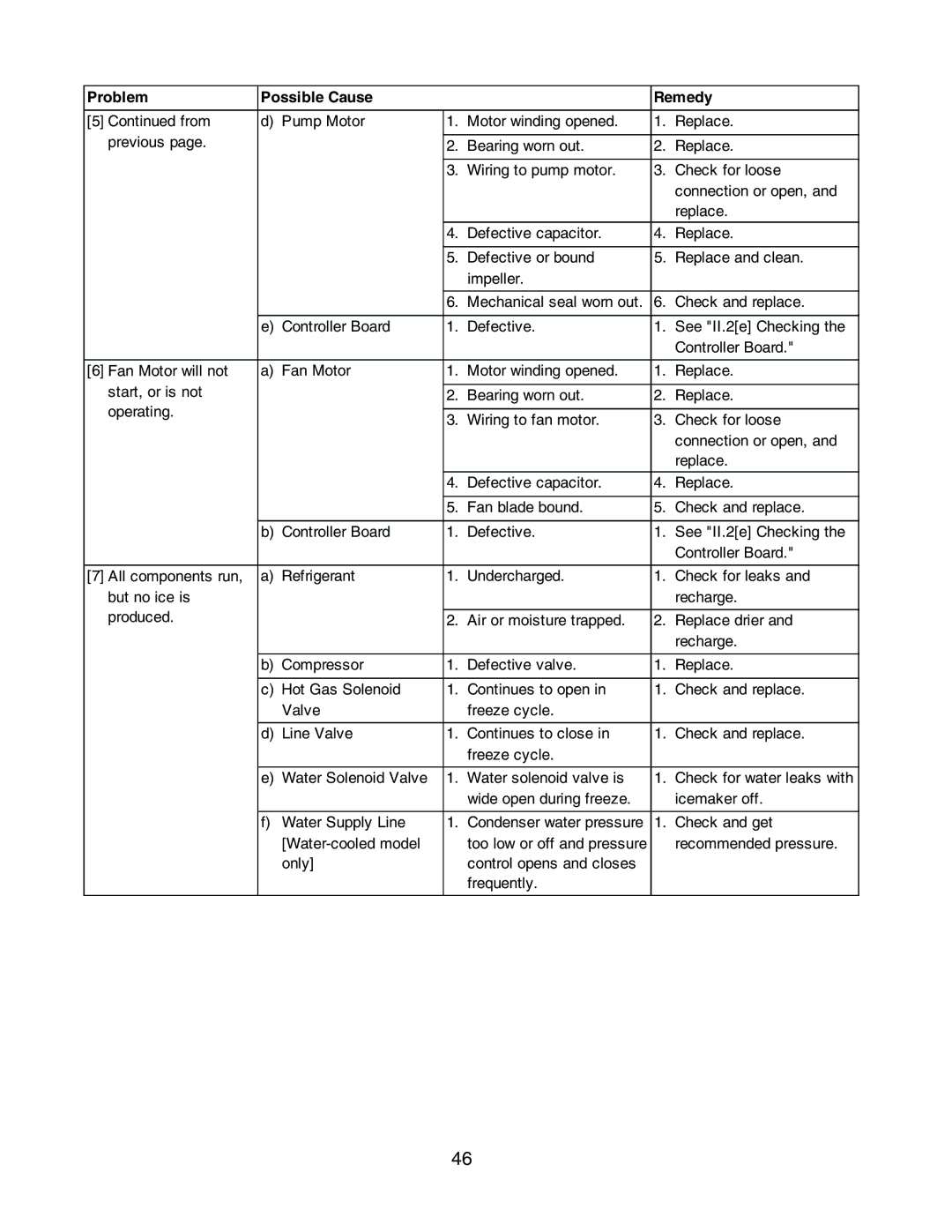 Hoshizaki KM-1300SAH3, KM-1300SWH3, KM-1300SRH3 service manual Problem Possible Cause Remedy 