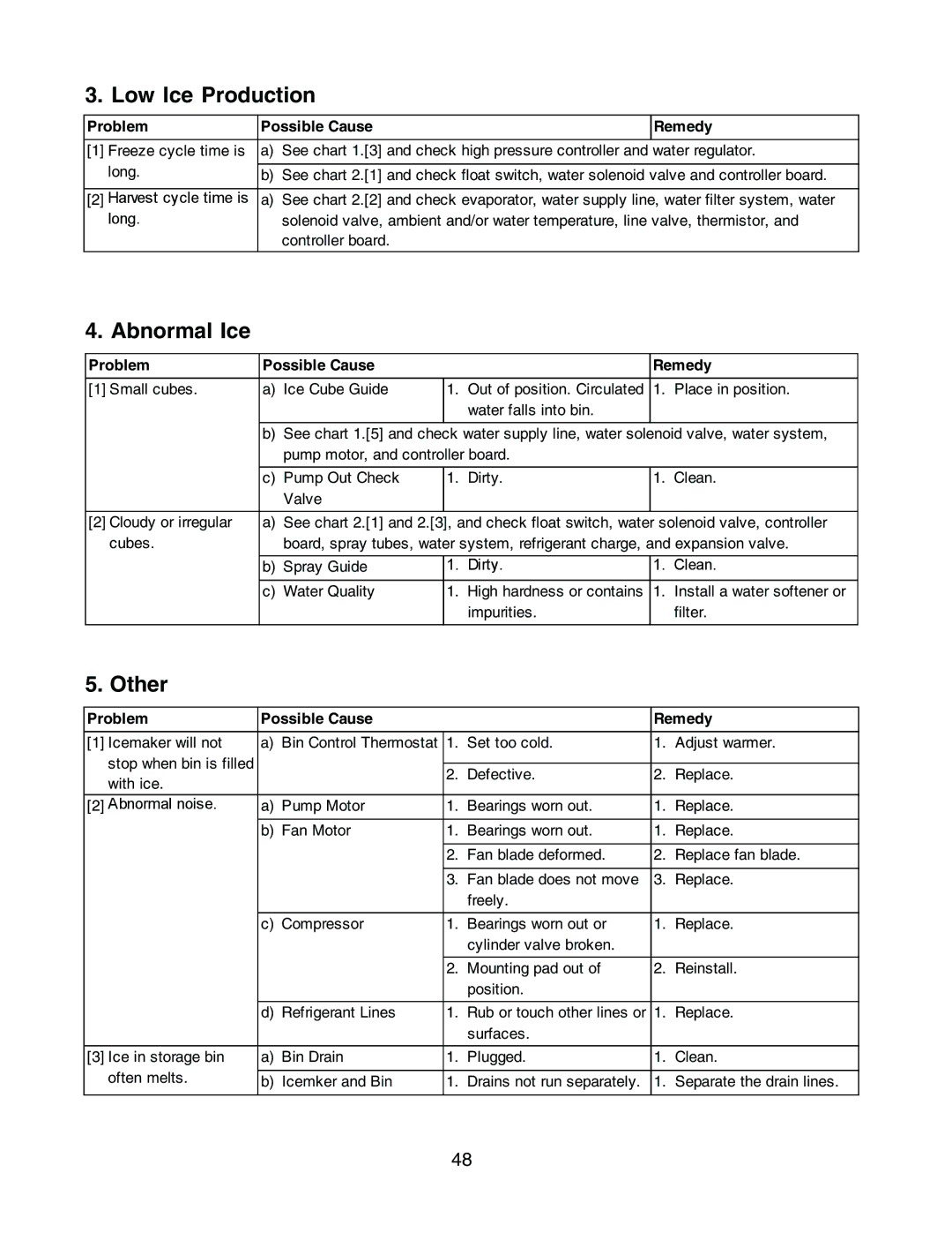 Hoshizaki KM-1300SAH3, KM-1300SWH3, KM-1300SRH3 service manual Low Ice Production, Abnormal Ice, Other 