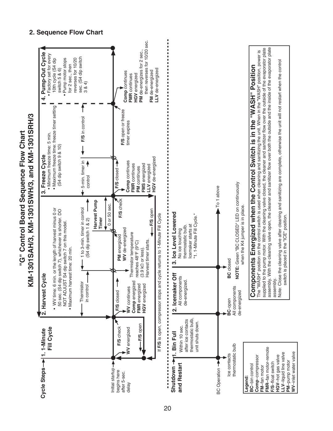 Hoshizaki KM-1301SWH/3, KM-1301SAH/3, KM-1301SRH/3 service manual Sequence Flow Chart, Icemaker Off, Ice Level Lowered 