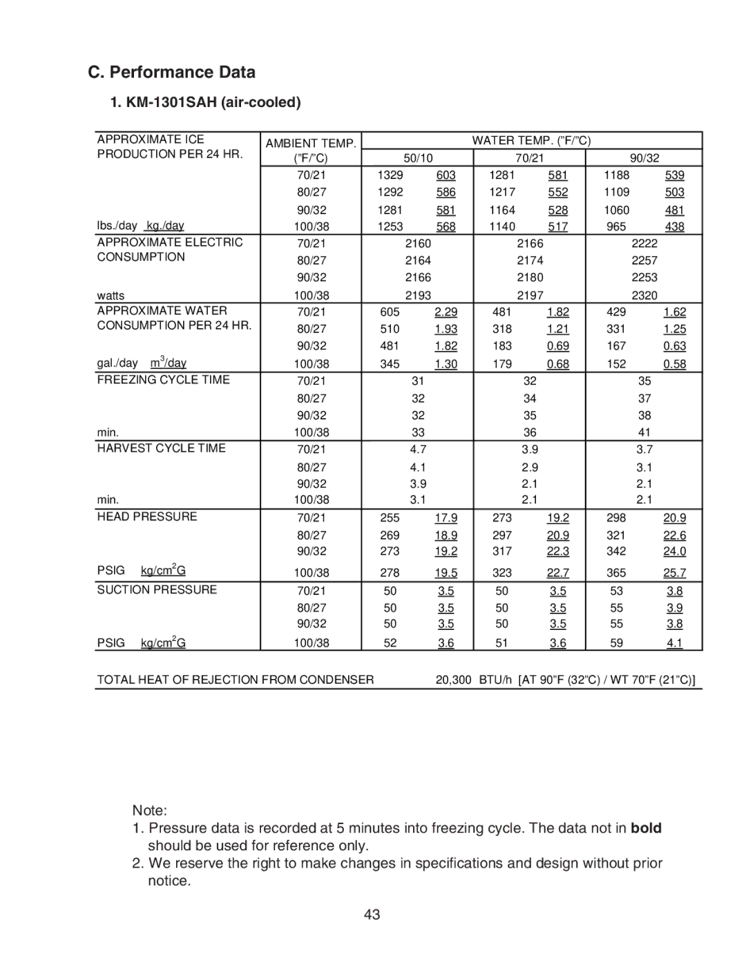 Hoshizaki KM-1301SRH/3, KM-1301SAH/3, KM-1301SWH/3 service manual Performance Data 