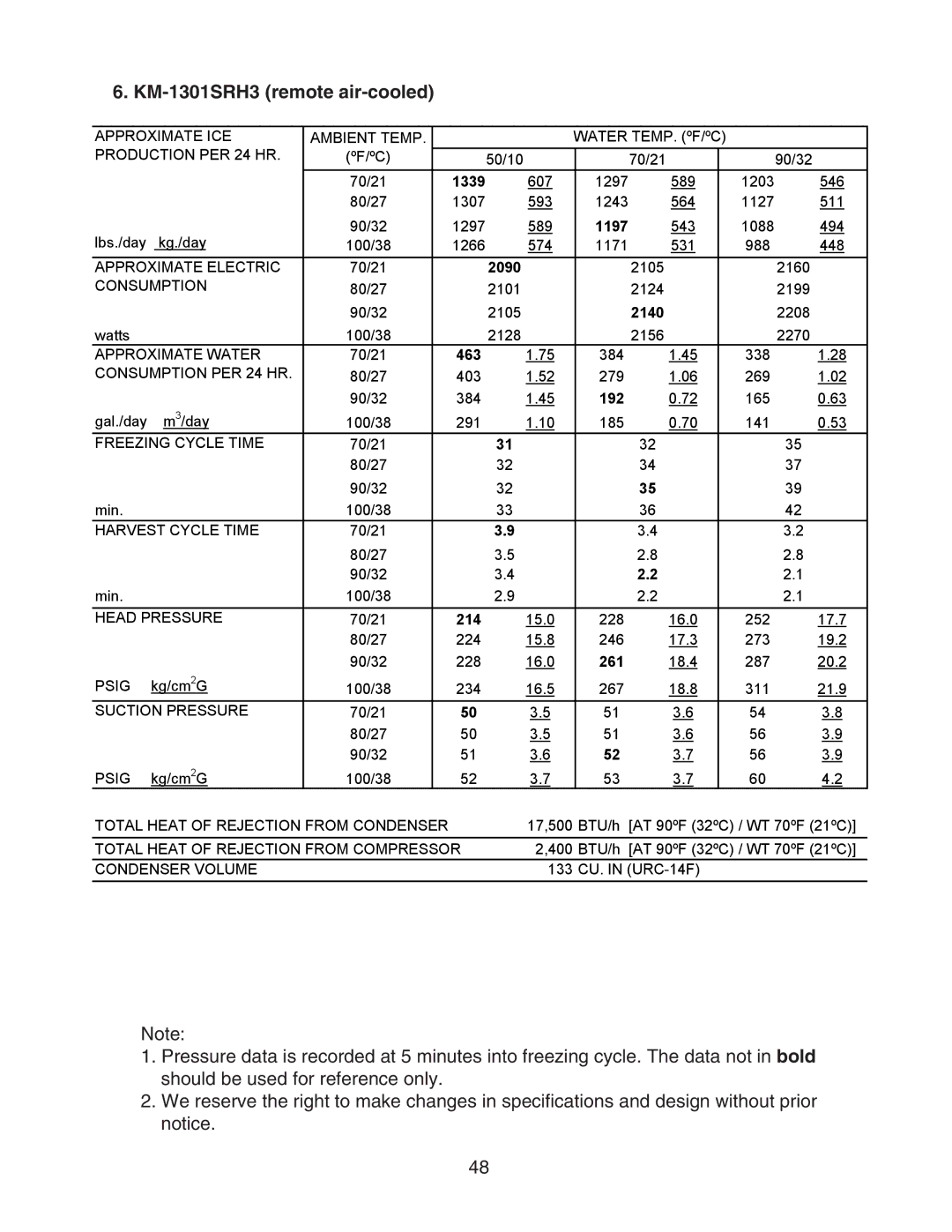 Hoshizaki KM-1301SAH/3, KM-1301SRH/3, KM-1301SWH/3 service manual 1339, 1197, 2140, 463, 192, 261 