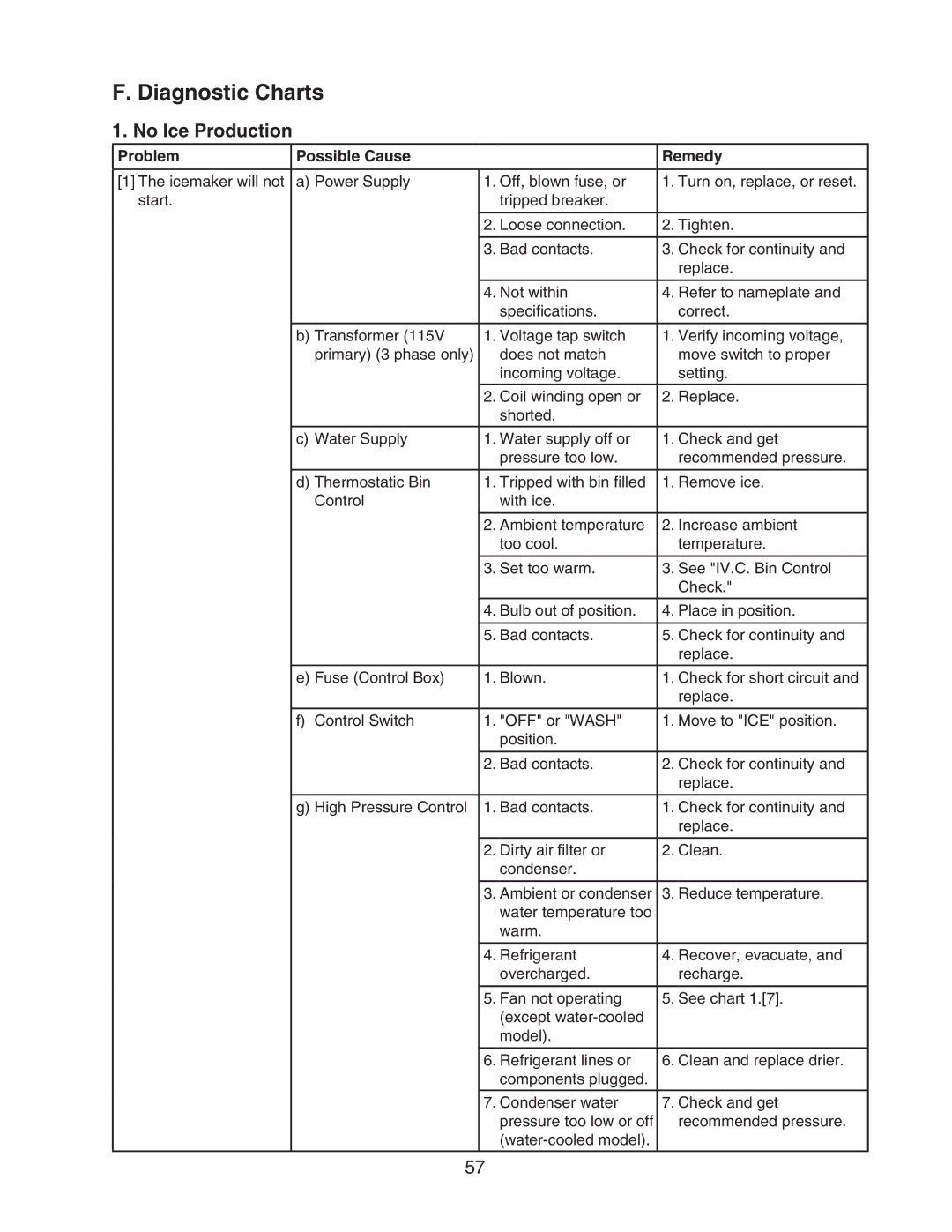 Hoshizaki KM-1301SAH/3, KM-1301SRH/3, KM-1301SWH/3 Diagnostic Charts, No Ice Production, Problem Possible Cause Remedy 