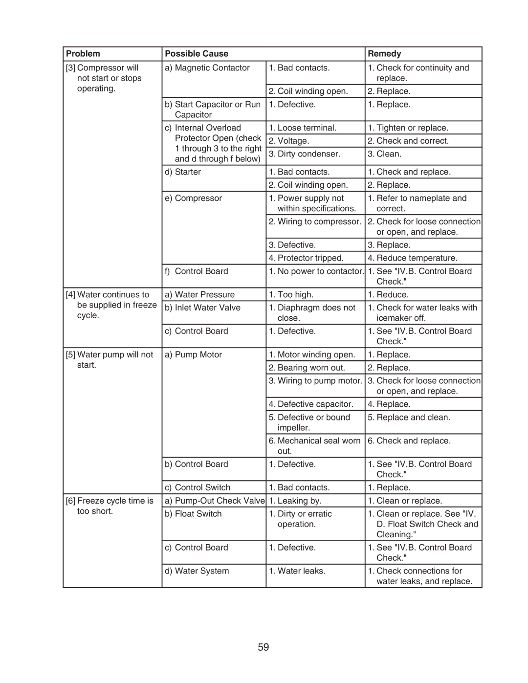 Hoshizaki KM-1301SWH/3, KM-1301SAH/3, KM-1301SRH/3 service manual Problem Possible Cause Remedy 