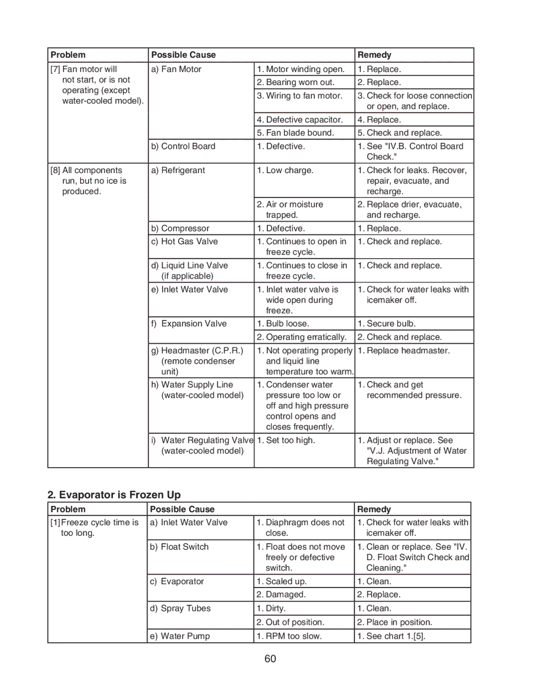 Hoshizaki KM-1301SAH/3, KM-1301SRH/3, KM-1301SWH/3 service manual Evaporator is Frozen Up 