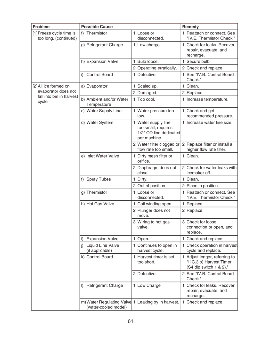 Hoshizaki KM-1301SRH/3, KM-1301SAH/3, KM-1301SWH/3 service manual Problem Possible Cause Remedy 