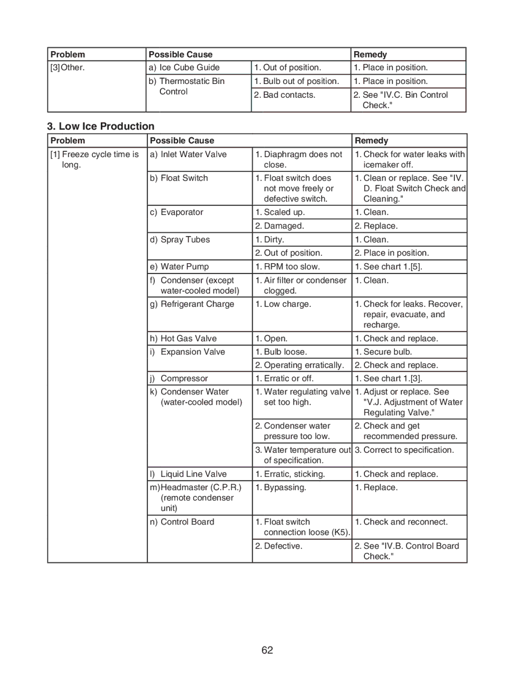 Hoshizaki KM-1301SWH/3, KM-1301SAH/3, KM-1301SRH/3 service manual Low Ice Production 