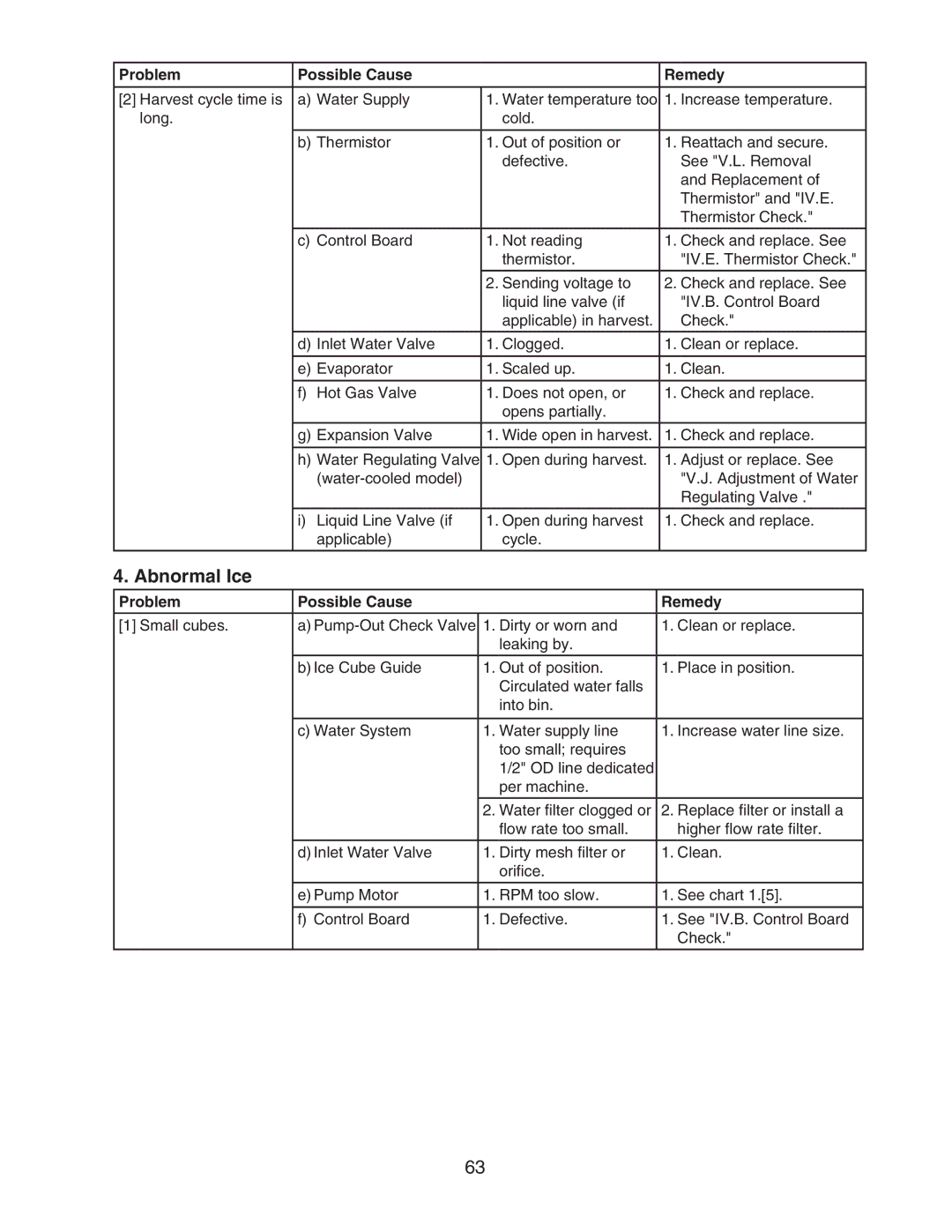 Hoshizaki KM-1301SAH/3, KM-1301SRH/3, KM-1301SWH/3 service manual Abnormal Ice 