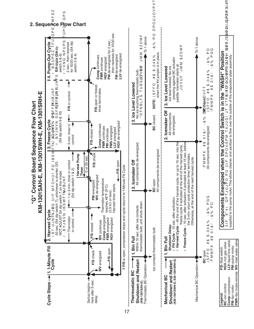 Hoshizaki KM-1301SWH-E, KM-1301SRH-E Sequence Flow Chart, Cycle Steps Minute Fill Harvest Cycle, Pump-Out Cycle 