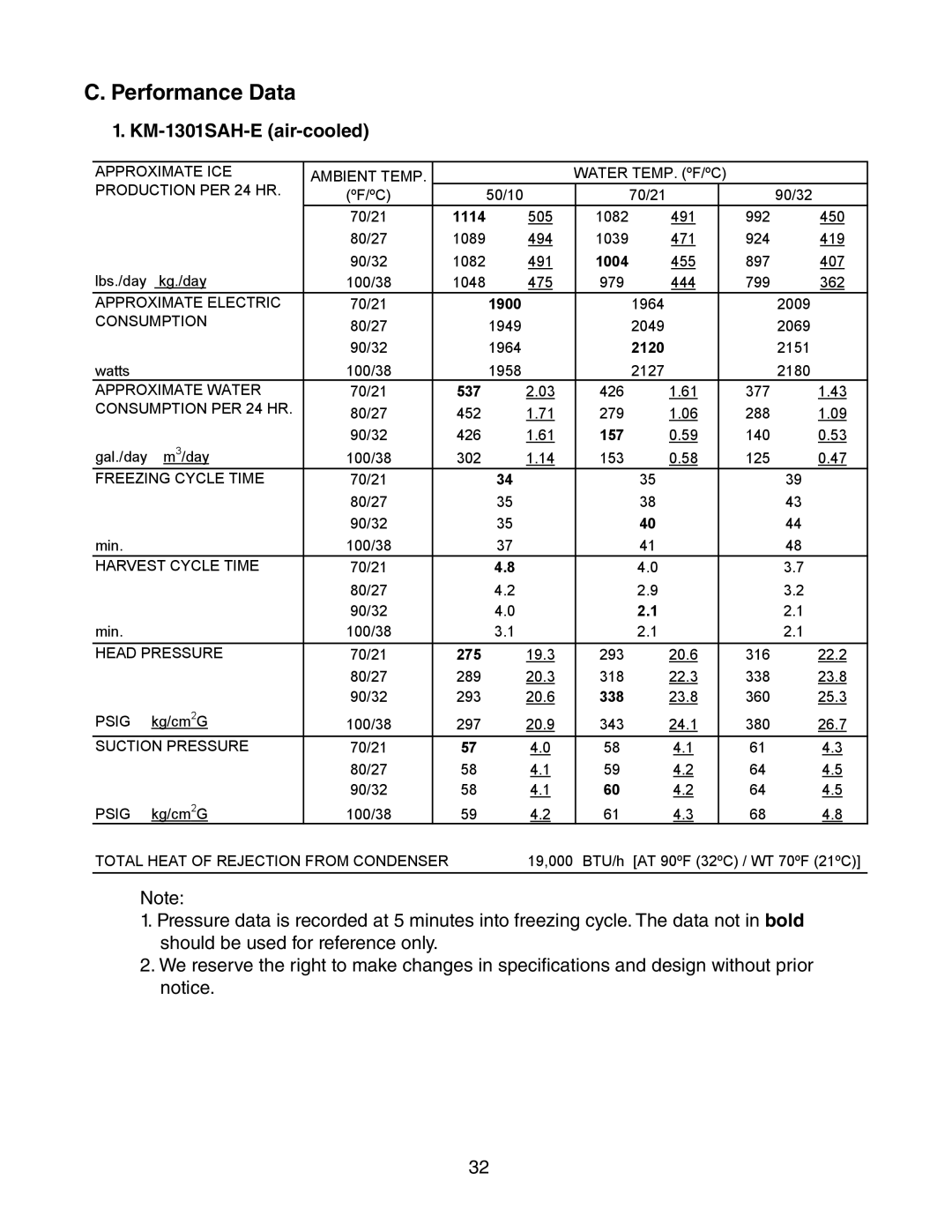 Hoshizaki KM-1301SWH-E, KM-1301SRH-E, KM-1301SAH-E service manual Performance Data 