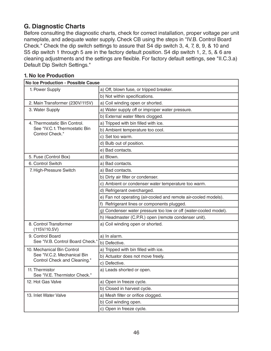 Hoshizaki KM-1301SAH-E, KM-1301SRH-E, KM-1301SWH-E service manual Diagnostic Charts, No Ice Production Possible Cause 