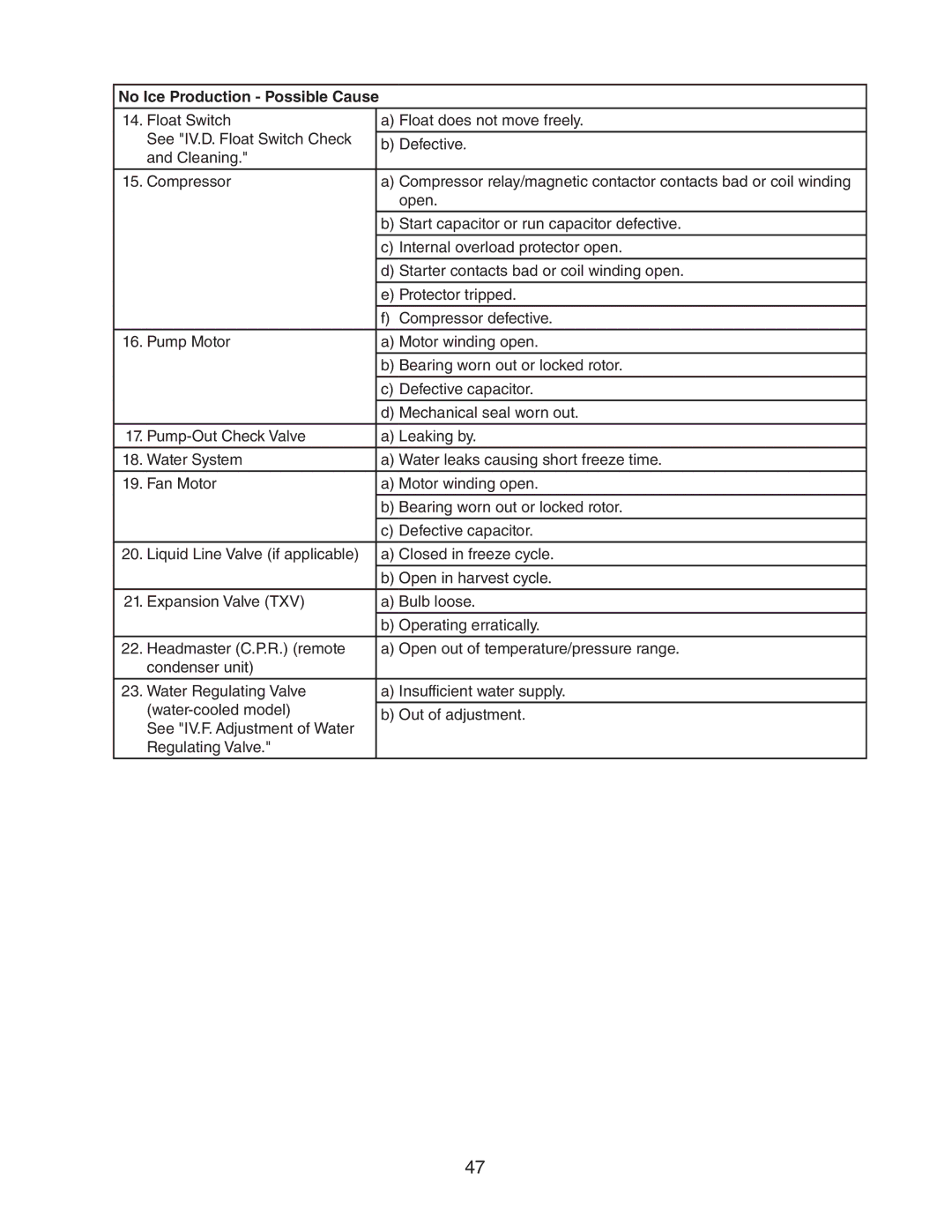 Hoshizaki KM-1301SWH-E, KM-1301SRH-E, KM-1301SAH-E service manual No Ice Production Possible Cause 