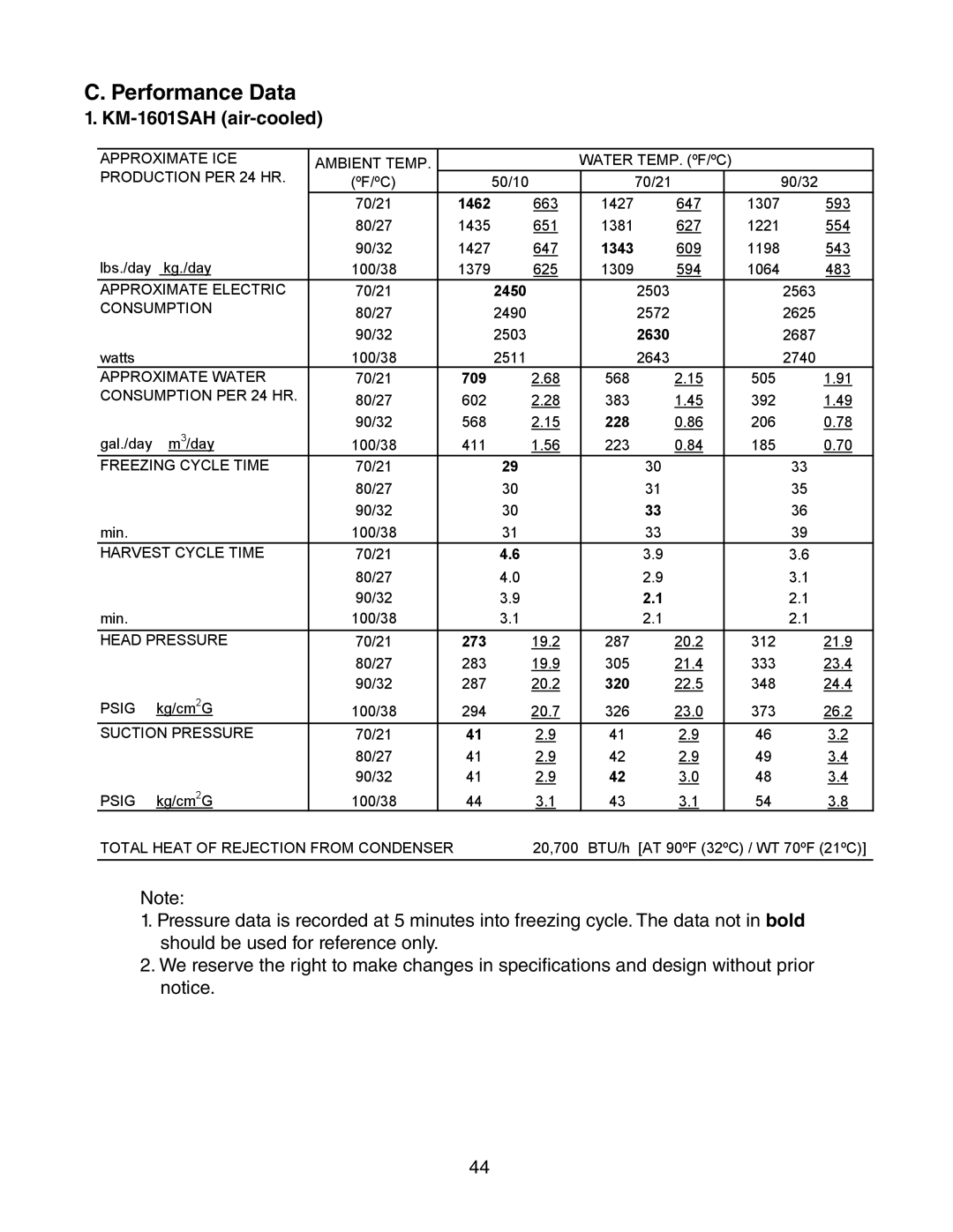 Hoshizaki KM-1601SRH/3, KM-1601SWH/3, KM-1601SAH/3 service manual Performance Data 