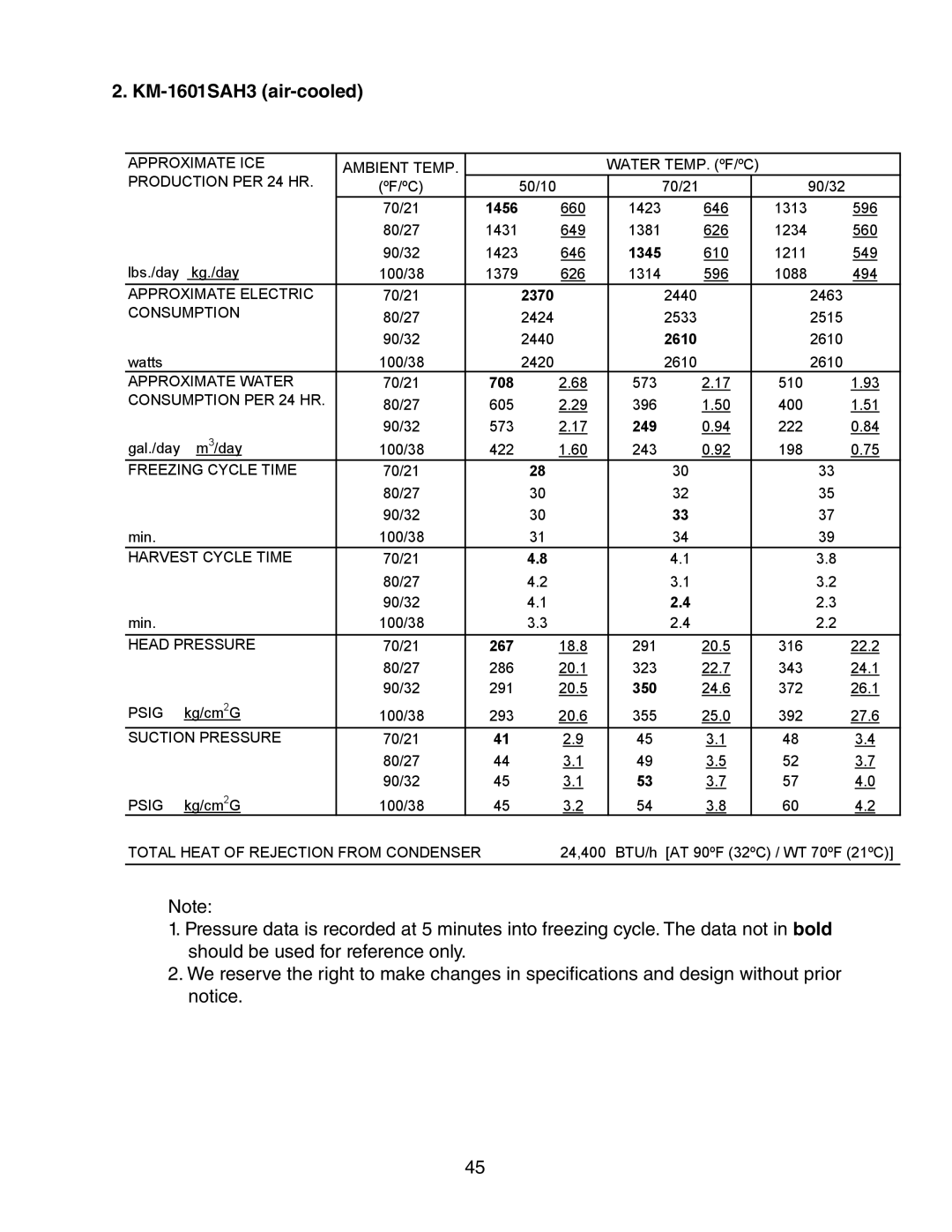 Hoshizaki KM-1601SWH/3, KM-1601SAH/3, KM-1601SRH/3 service manual 1456, 1345, 2370, 2610, 708, 249, 267, 350 