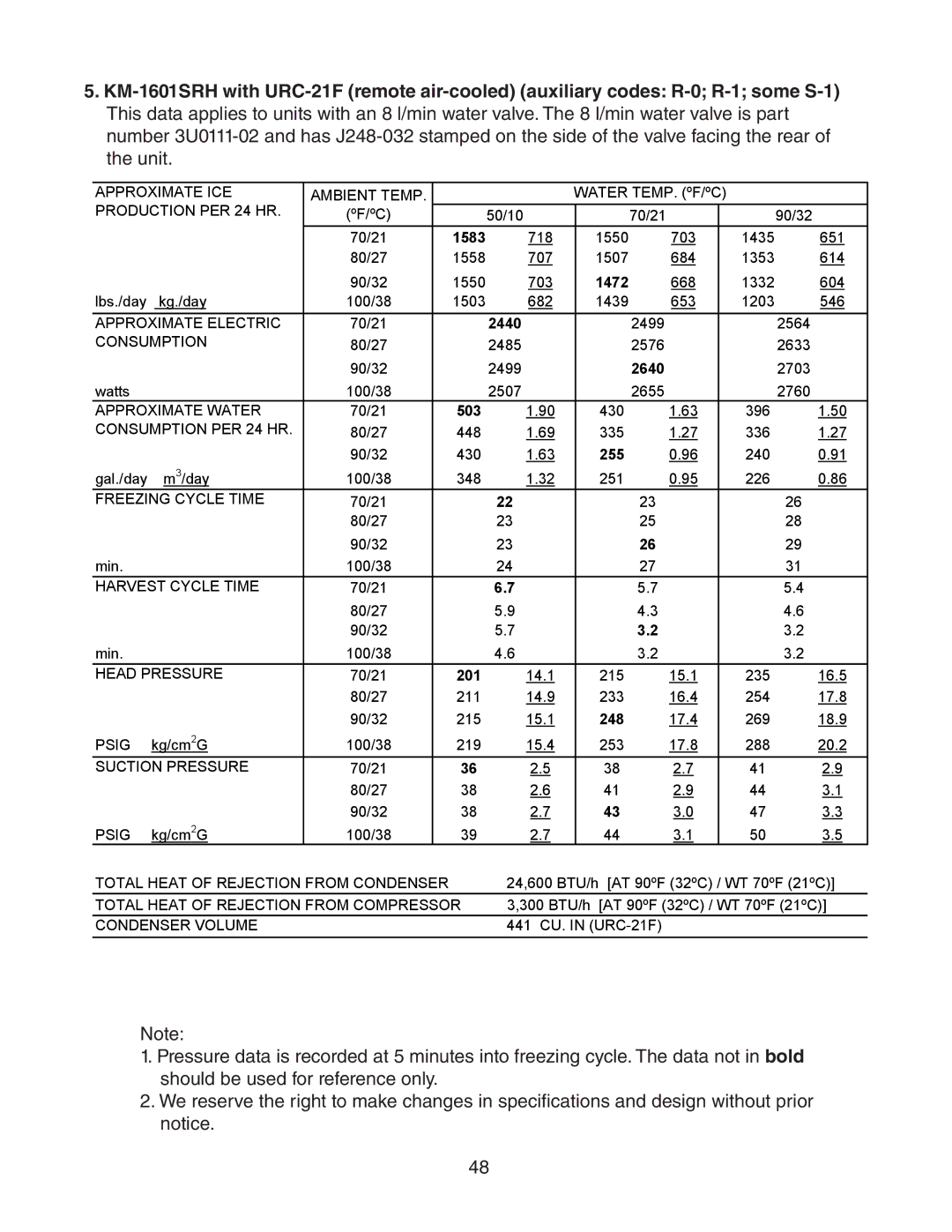 Hoshizaki KM-1601SWH/3, KM-1601SAH/3, KM-1601SRH/3 service manual 1583, 1472, 2440, 2640, 503, 255, 201, 248 