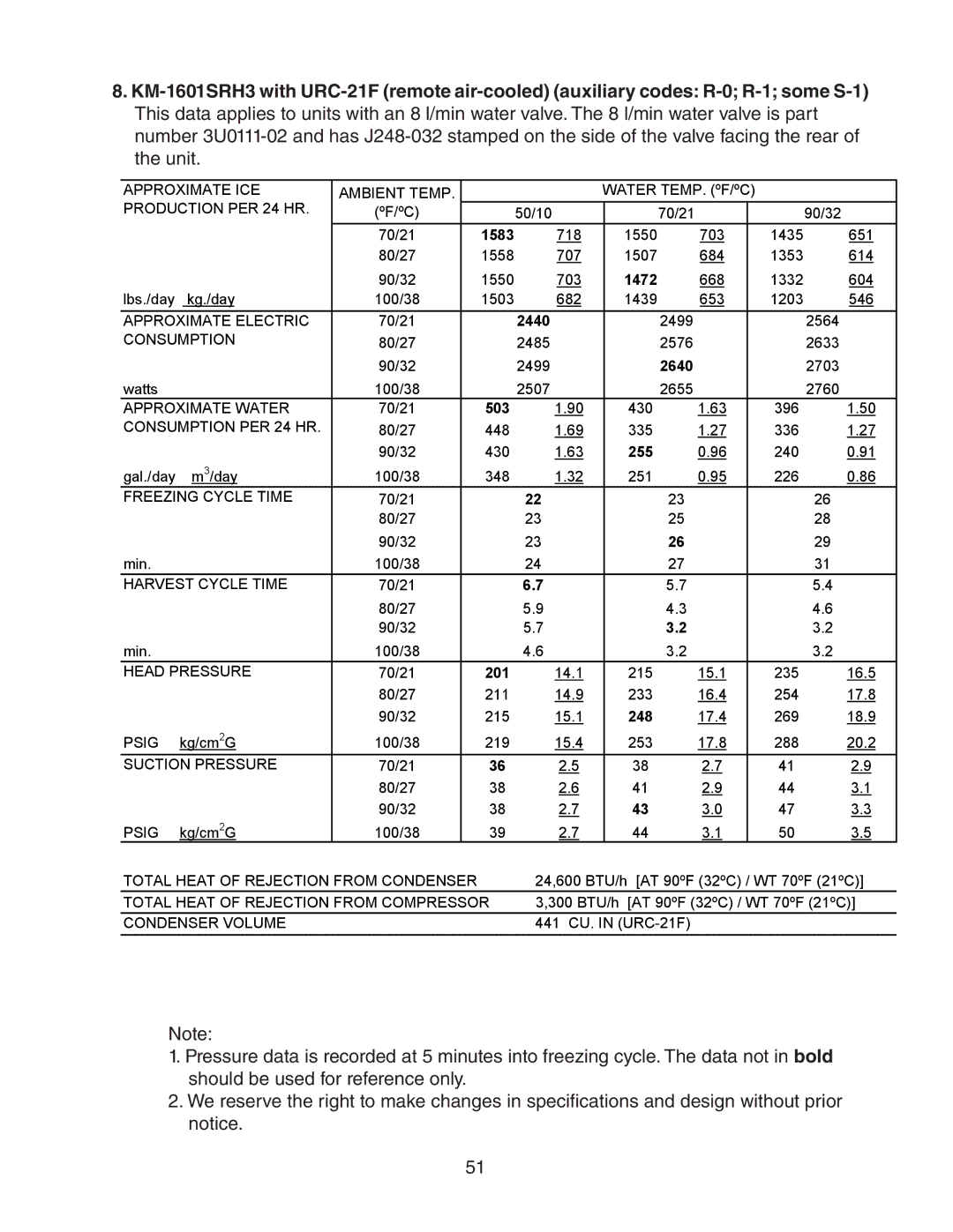 Hoshizaki KM-1601SWH/3, KM-1601SAH/3, KM-1601SRH/3 service manual 1583 