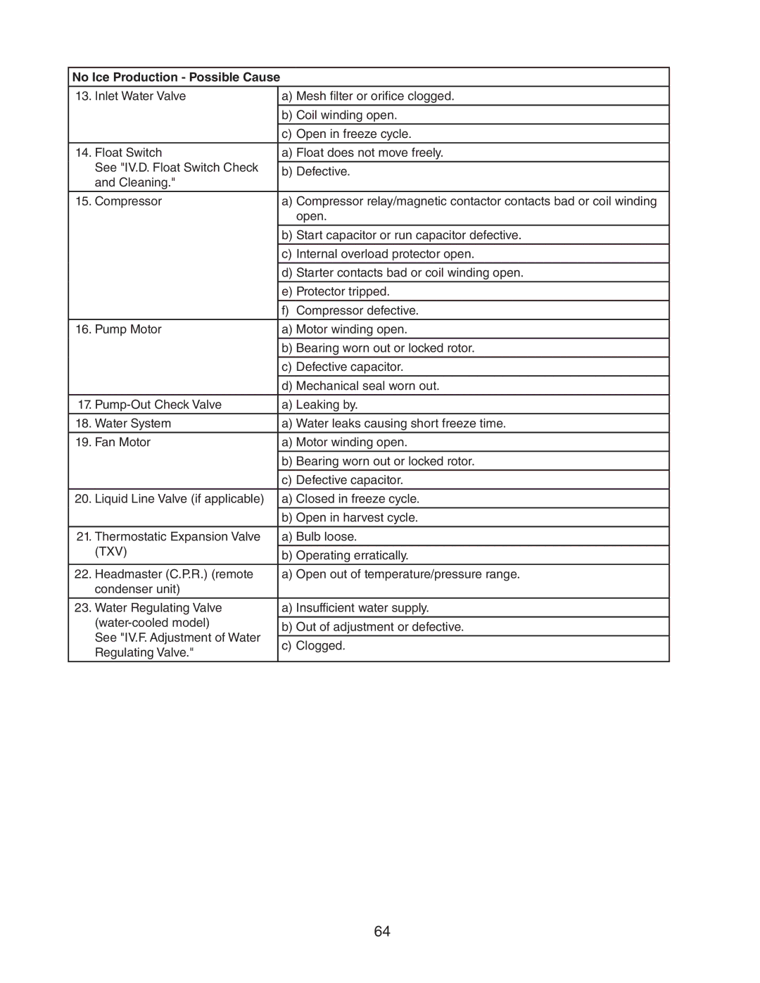 Hoshizaki KM-1601SAH/3, KM-1601SWH/3, KM-1601SRH/3 service manual Operating erratically 