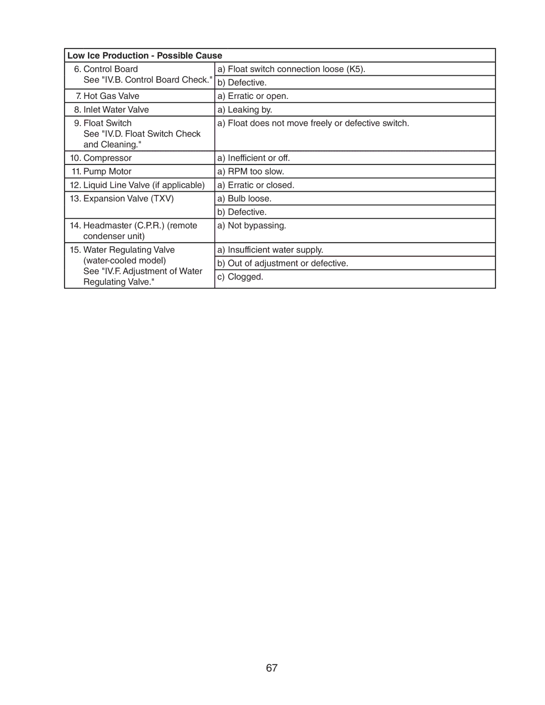 Hoshizaki KM-1601SAH/3, KM-1601SWH/3, KM-1601SRH/3 service manual Low Ice Production Possible Cause 