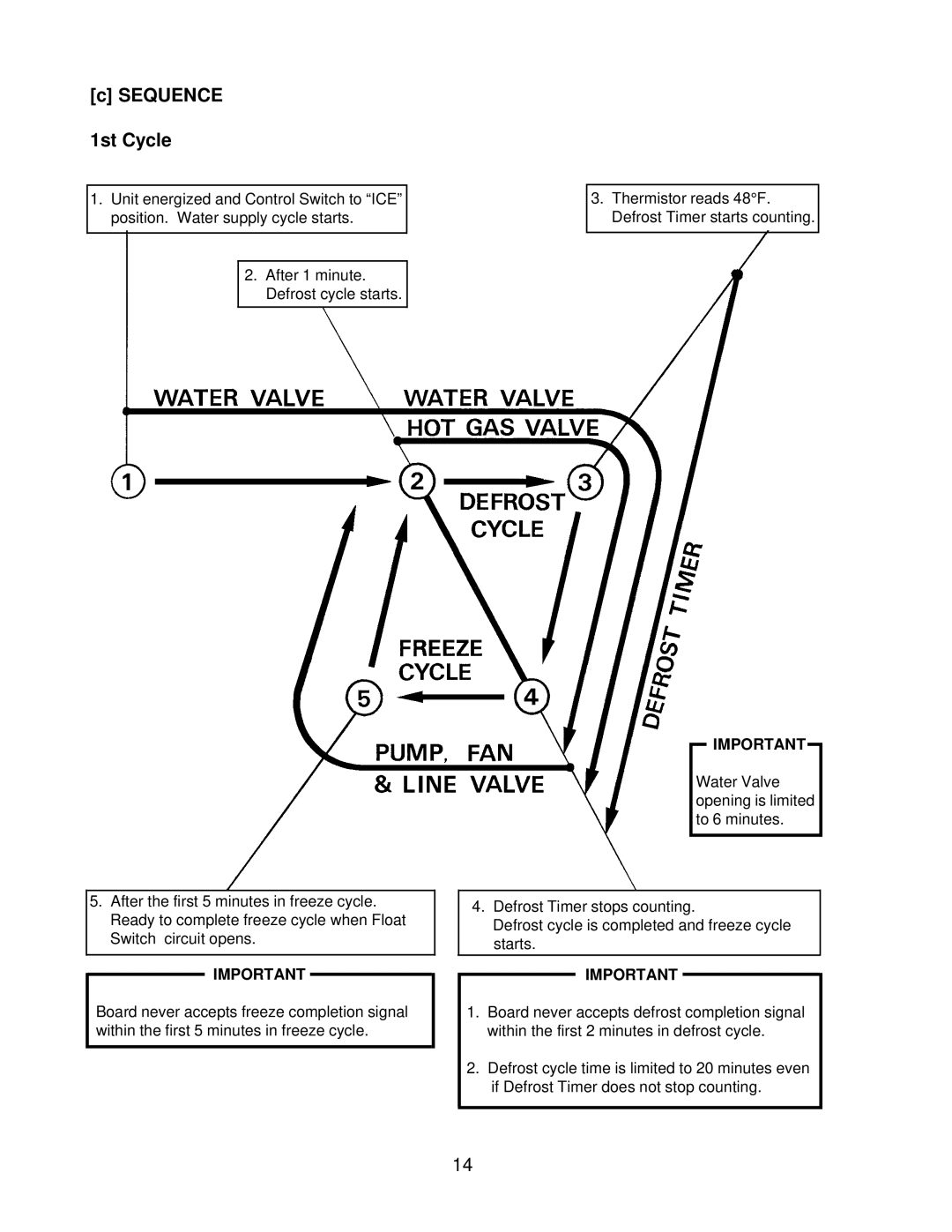 Hoshizaki KM-2400SRF3, KM-2400SRH3 service manual Sequence 1st Cycle 