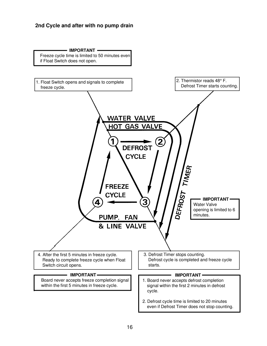 Hoshizaki KM-2400SRF3, KM-2400SRH3 service manual 2nd Cycle and after with no pump drain 