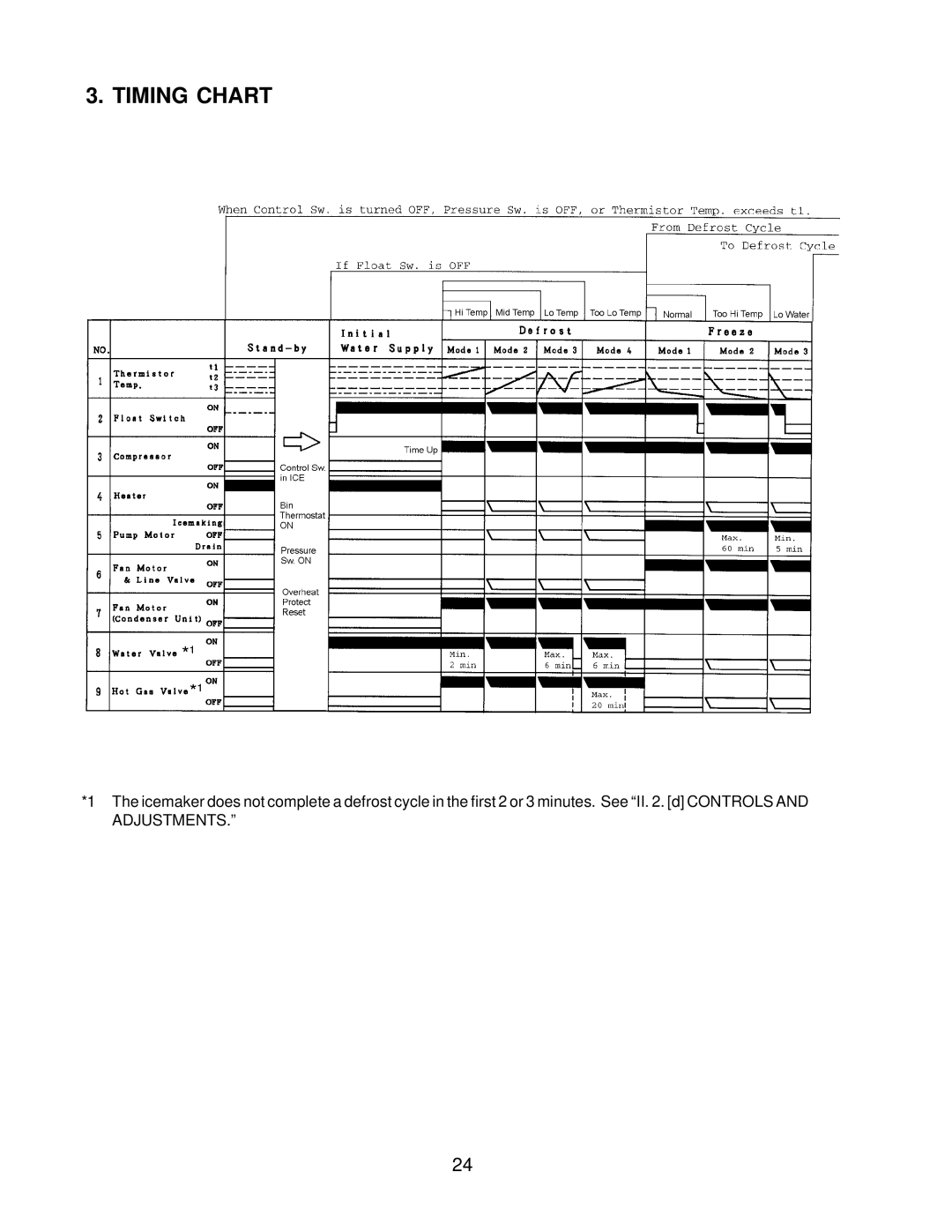 Hoshizaki KM-2400SRF3, KM-2400SRH3 service manual Timing Chart 