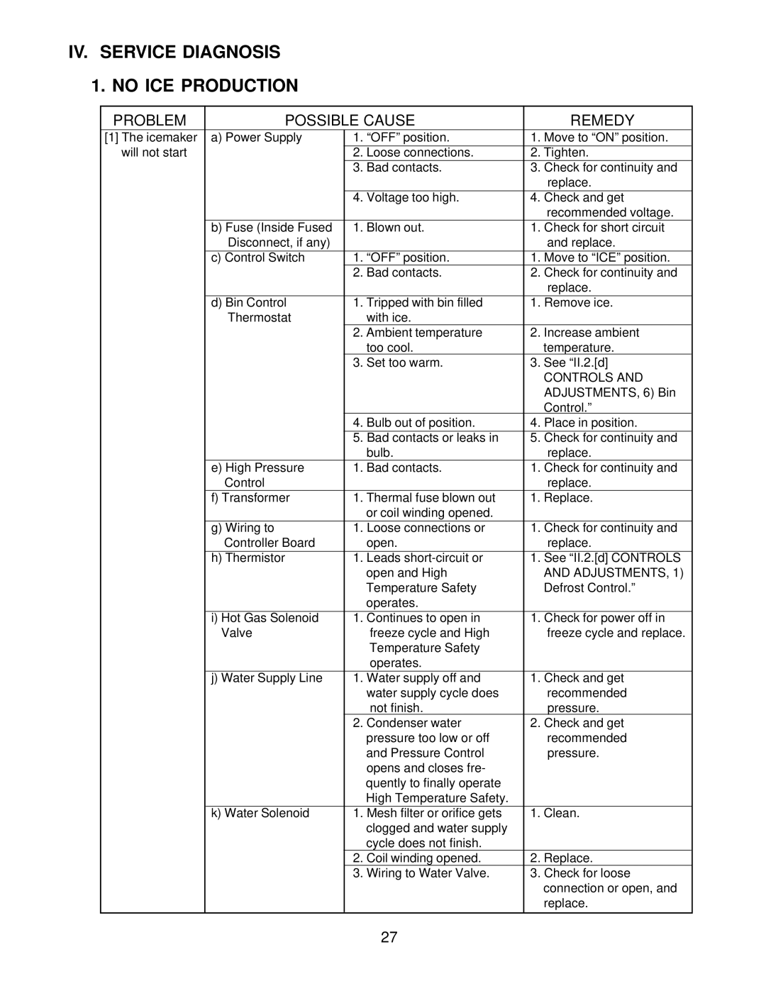 Hoshizaki KM-2400SRH3, KM-2400SRF3 service manual IV. Service Diagnosis No ICE Production, Problem Possible Cause Remedy 