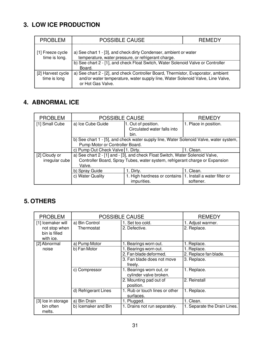 Hoshizaki KM-2400SRH3, KM-2400SRF3 service manual LOW ICE Production, Abnormal ICE, Others 