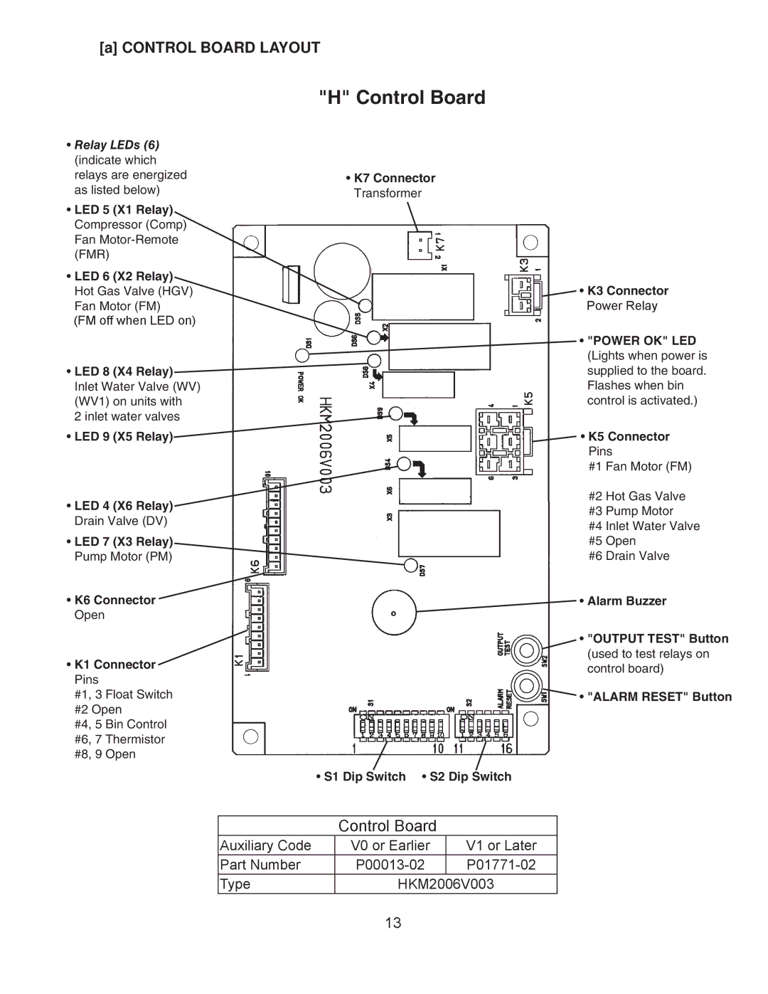 Hoshizaki KM-260BWH, KM-260BAH, KM-201BAH, KM-201BWH service manual Control Board Layout, $Pouspm#Pbse 