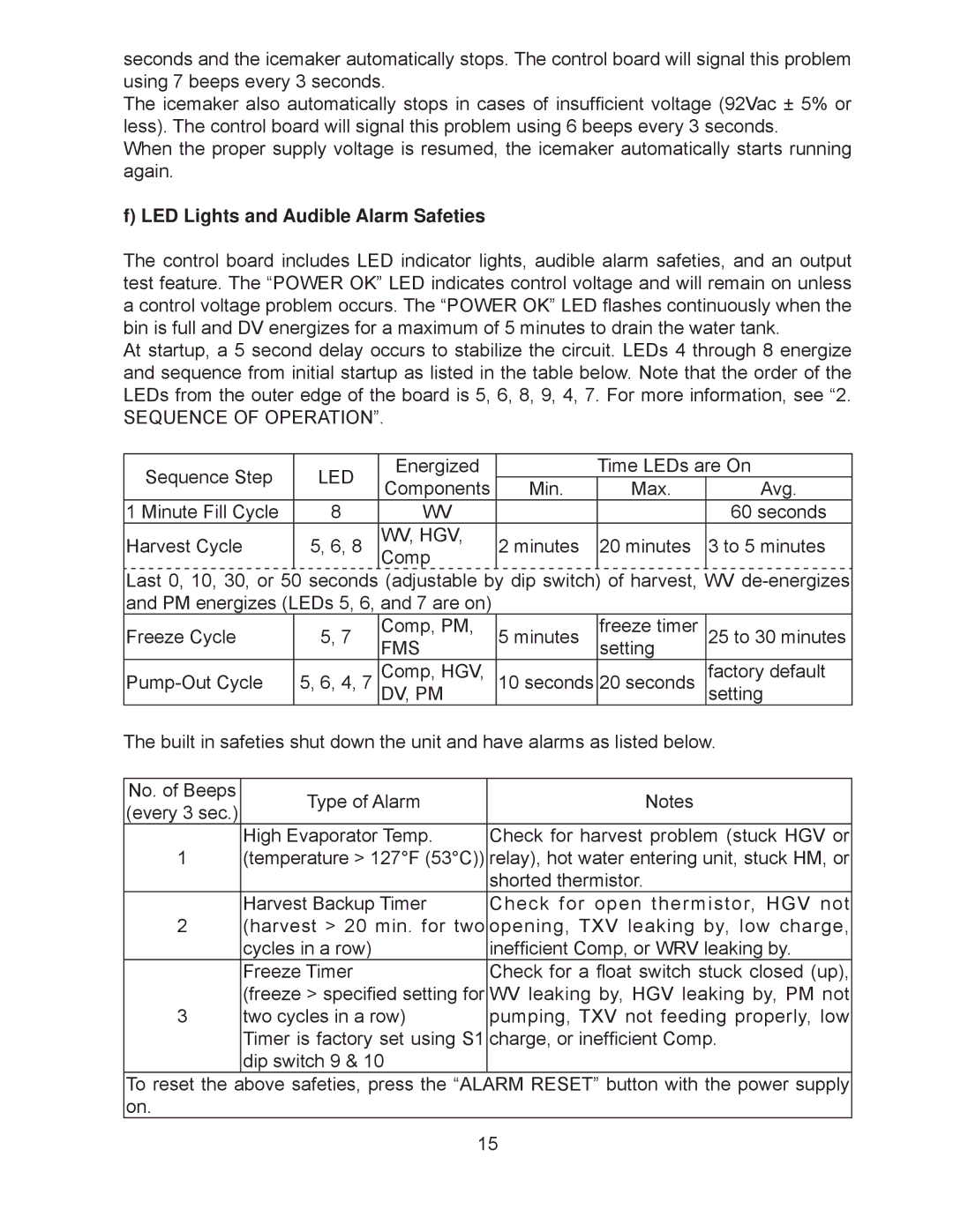 Hoshizaki KM-260BAH, KM-201BAH, KM-260BWH, KM-201BWH service manual LED Lights and Audible Alarm Safeties, Wv, Hgv 