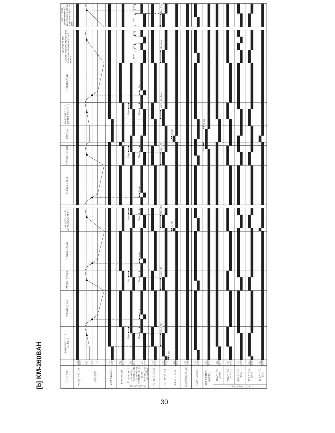 Hoshizaki KM-201BWH, KM-260BAH, KM-201BAH, KM-260BWH service manual HV/FM OFF Relay Control 