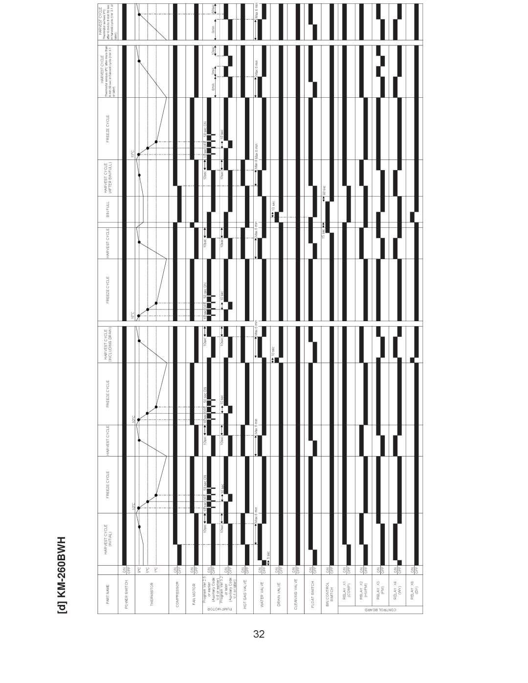 Hoshizaki KM-201BAH, KM-260BAH, KM-260BWH, KM-201BWH service manual Freeze Cycle Harvest Cycle 