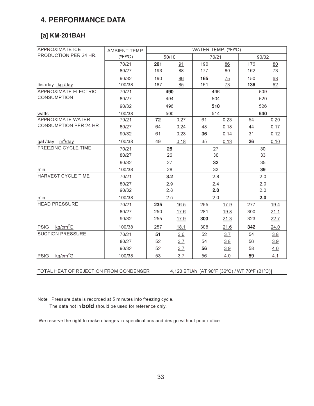 Hoshizaki KM-260BWH, KM-260BAH, KM-201BAH, KM-201BWH service manual Performance Data, Production PER 24 HR 