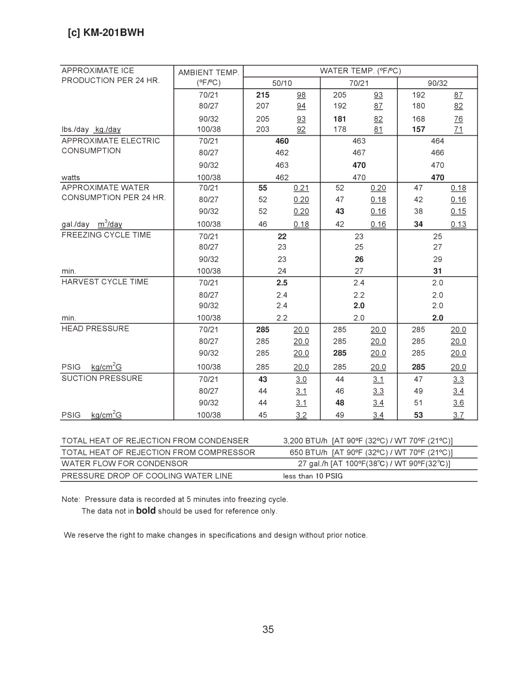 Hoshizaki KM-260BAH, KM-201BAH, KM-260BWH, KM-201BWH service manual 215 