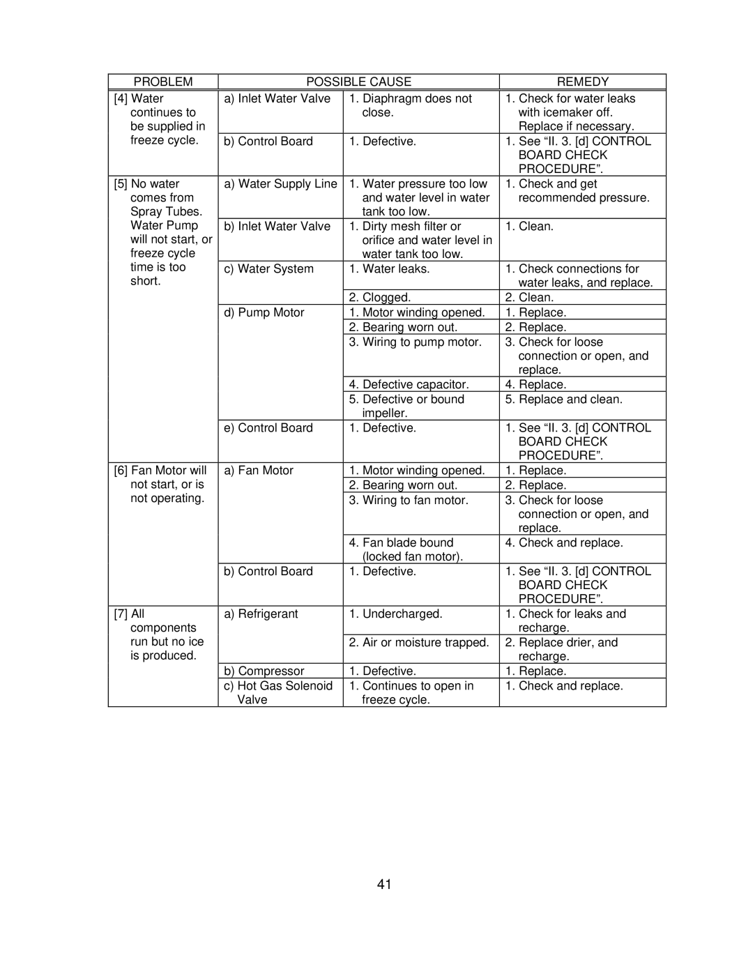 Hoshizaki KM-260BWH, KM-260BAH, KM-201BAH, KM-201BWH service manual Problem Possible Cause Remedy 